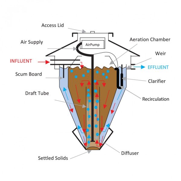 Bio-Pure Illustration of the workings of a system