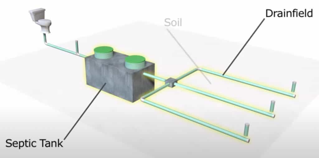 Septic tank diagram with a drainage field