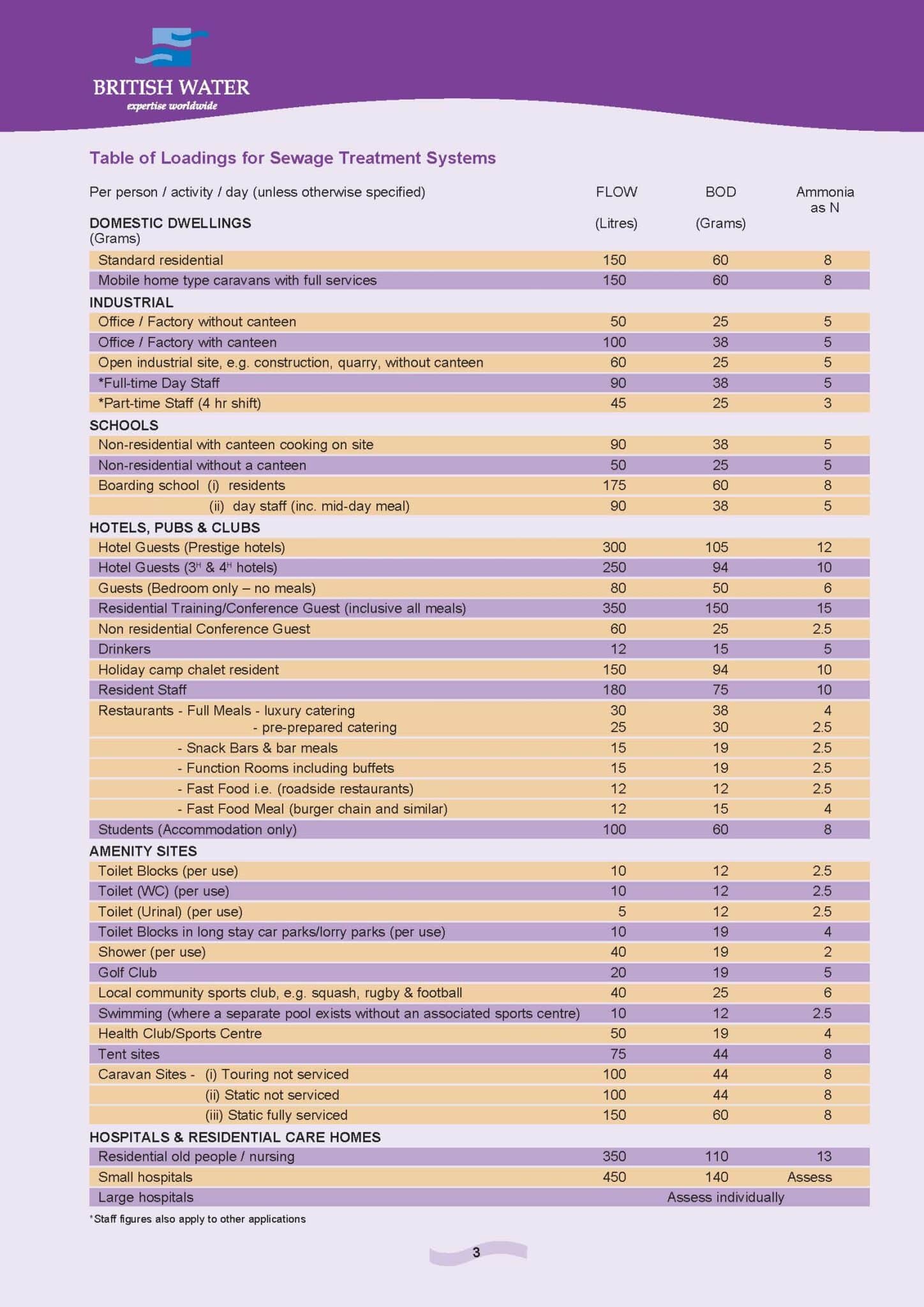 British Water Flows and Loads 4 - Domestic Sewage Treatment Plants ...